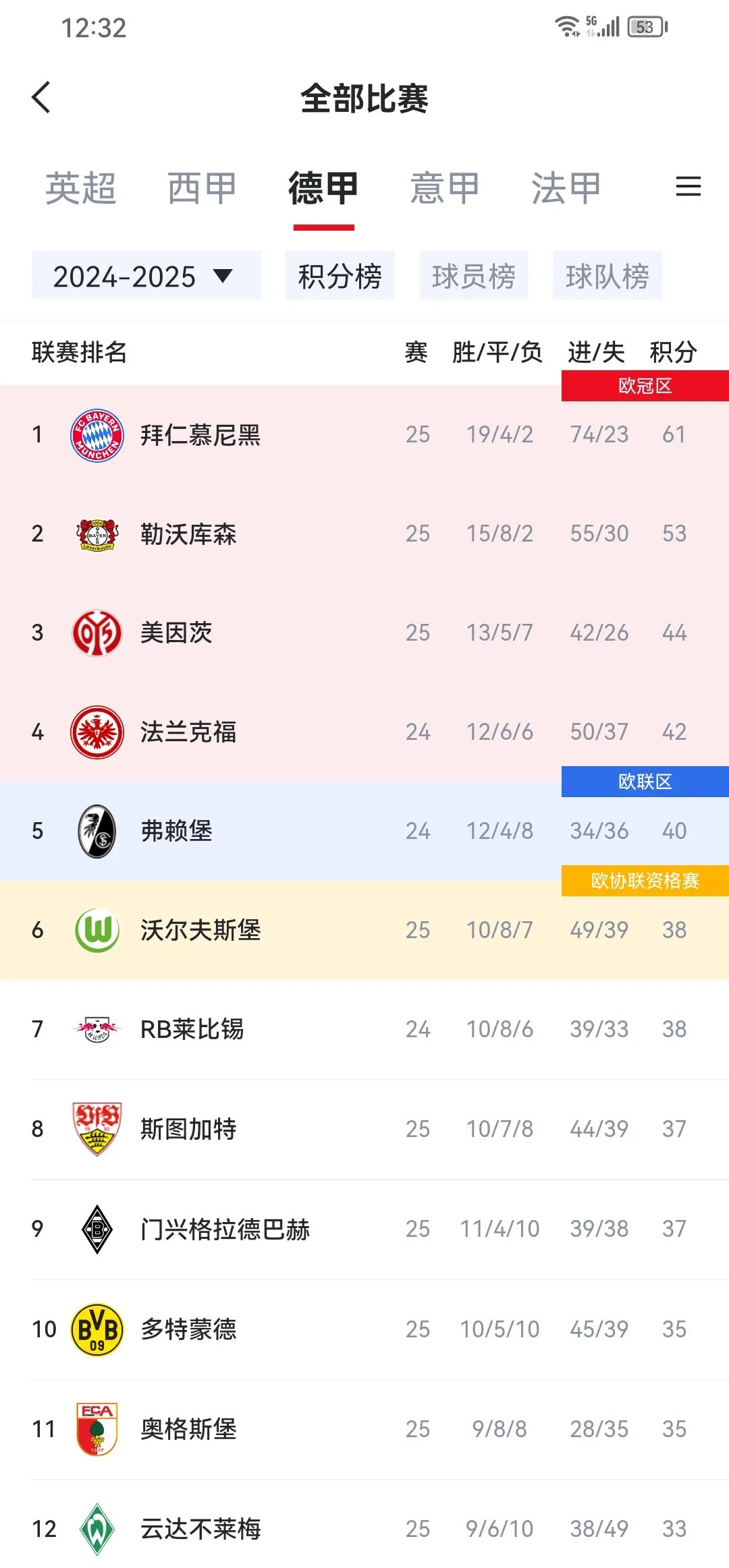 包含红黄对决,多特蒙德胜出暂时领先积分榜的词条